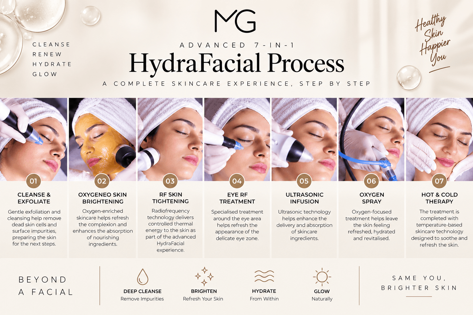 7-in-1 HydraFacial process at MG Makeovers — cleanse, Oxygeneo, RF tightening, eye RF, ultrasonic infusion, oxygen spray, hot and cold therapy