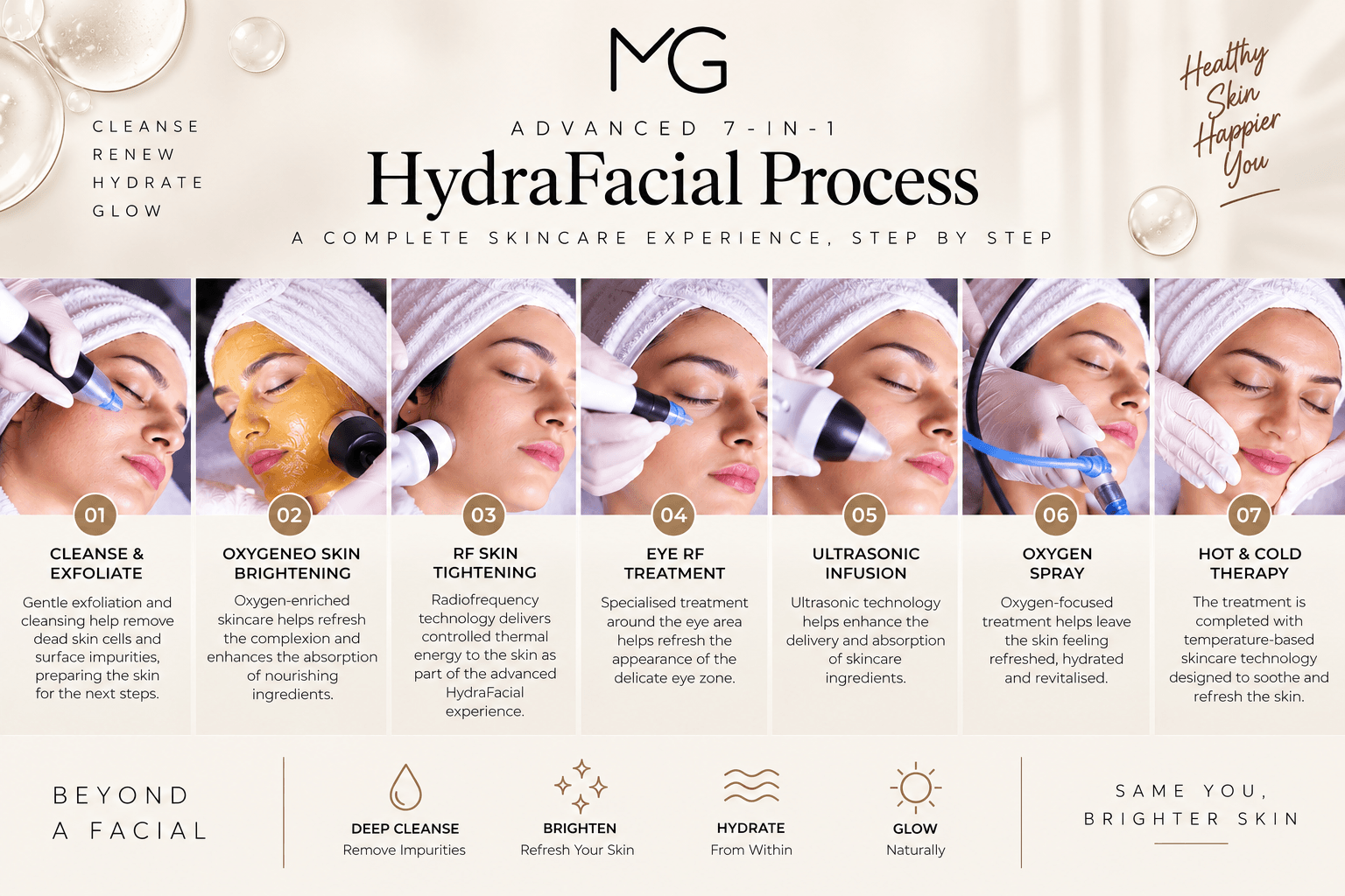 7-in-1 HydraFacial process at MG Makeovers, cleanse, Oxygeneo, RF tightening, eye RF, ultrasonic infusion, oxygen spray, hot and cold therapy